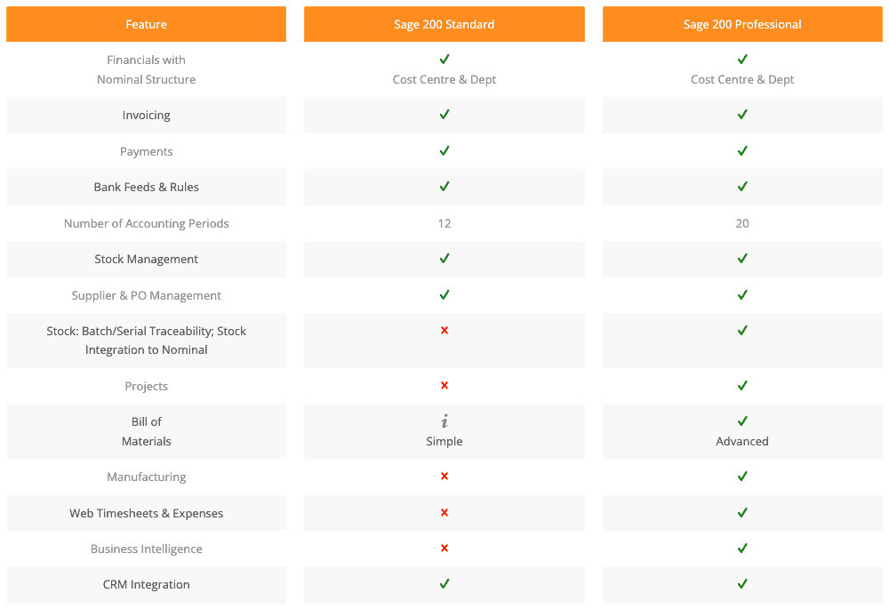 Sage 200 Standard vs Professional Table